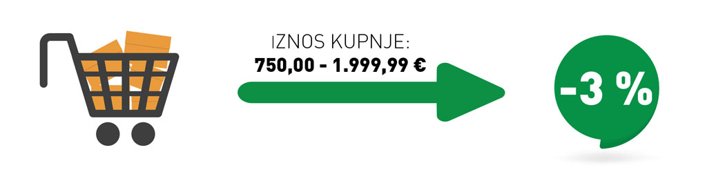 Iznos kupnje: 750,00 - 1.999,99 € = -3%